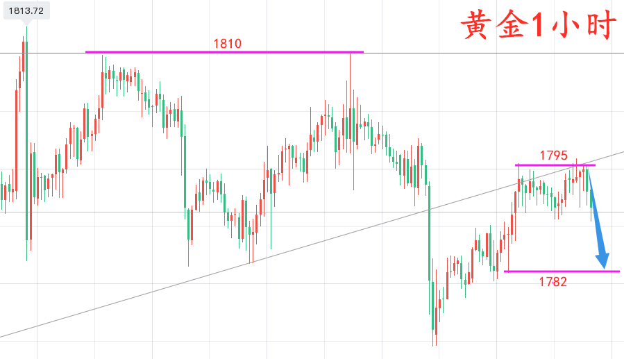 万锦晟11.2美盘黄金操作建议,黄金压制横盘晚间回落空!
