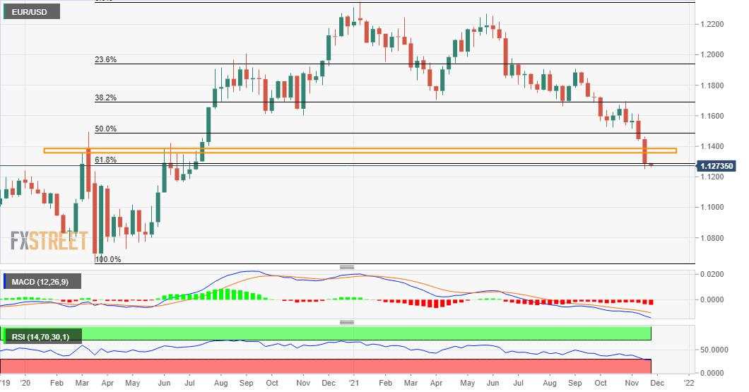 Prospek EUR/USD: Penjual Dapat Menargetkan 1,1200 di Tengah Ekspektasi The Fed yang Hawkish, Kegelisahan COVID-19