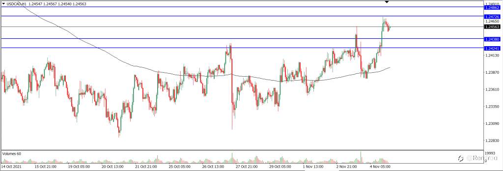 Analisa Teknikal USDCAD Hari Ini (05/11/2021)