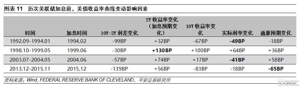 美债收益率曲线平坦化：成因、前景和变数