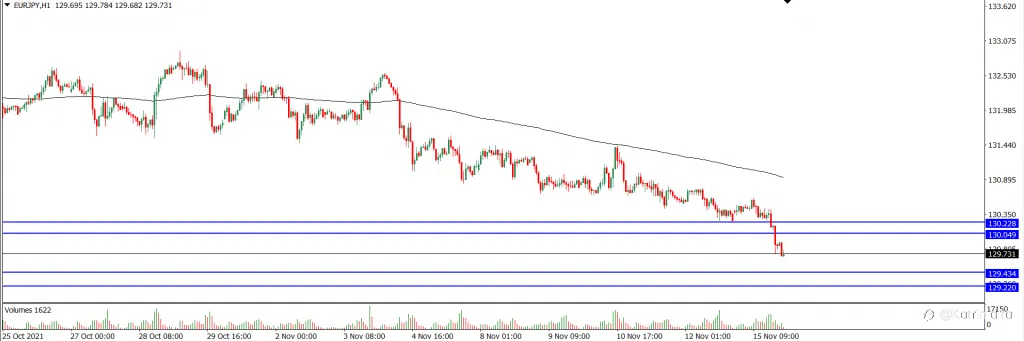 Analisa Teknikal EURJPY Hari Ini (16/11/2021)
