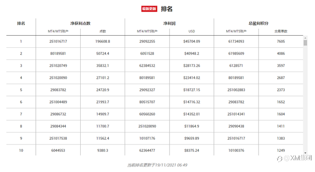 XM牛年交易赛 | 点击查看综合实时排名!