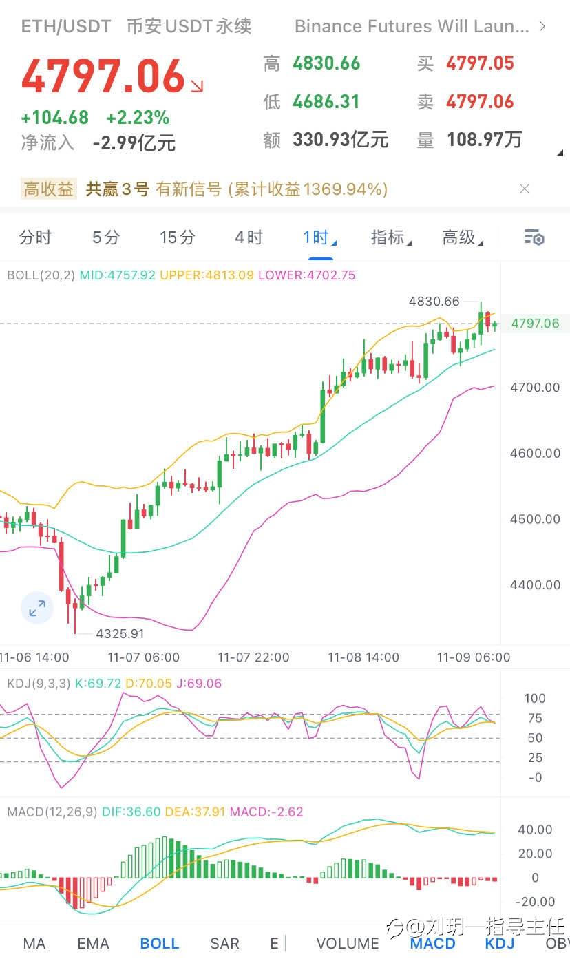 以太坊早间分析