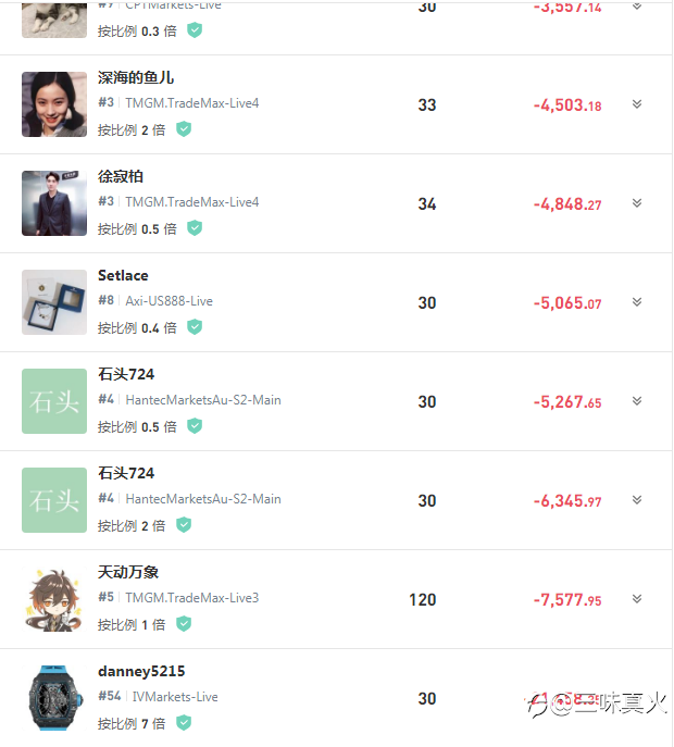 订阅者判断订阅法：检测某位明星账户的交易水平如何