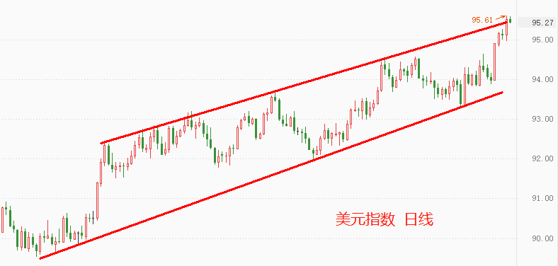 ATFX：高通胀预期之下，美债收益率与美元指数双双大涨