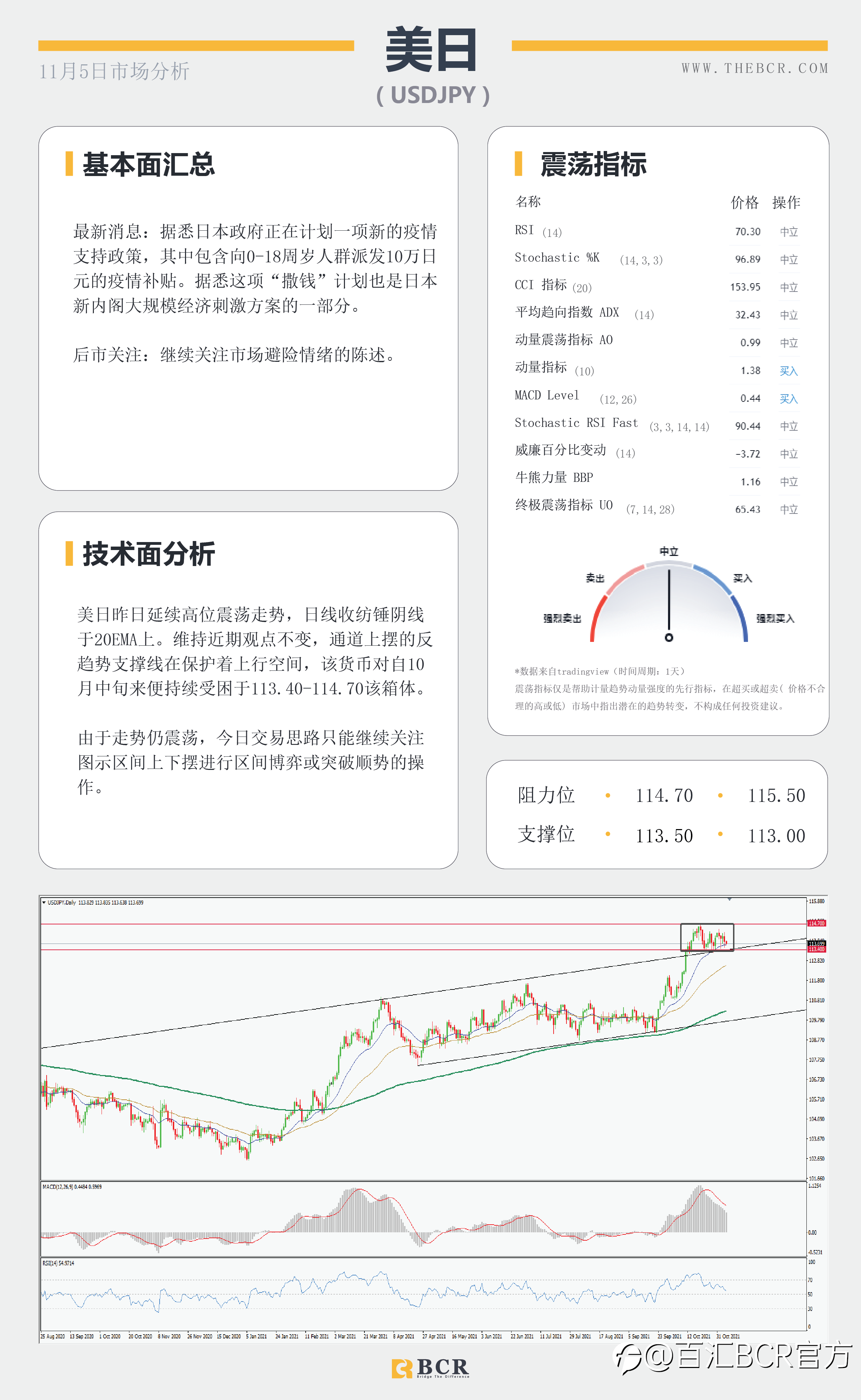 【BCR今日市场分析2021.11.5】英镑暴跌来自央行鸽派 晚间非农结束高调一周