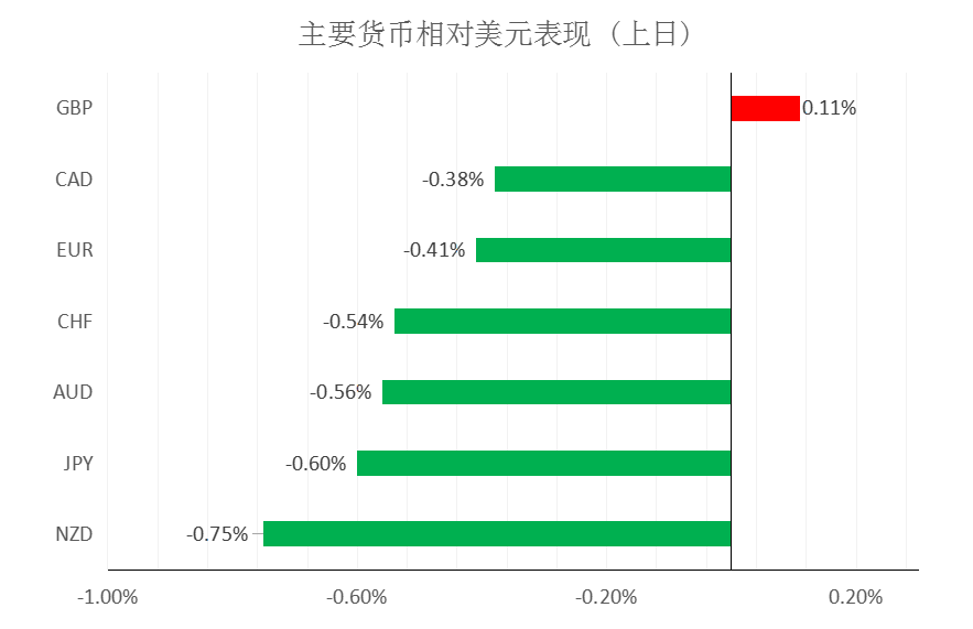 MultiBank大通金融快讯|非美货币空头短线绝大部分可出局