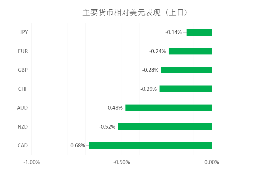 MultiBank大通金融|非美货币空头可兑现部分利润