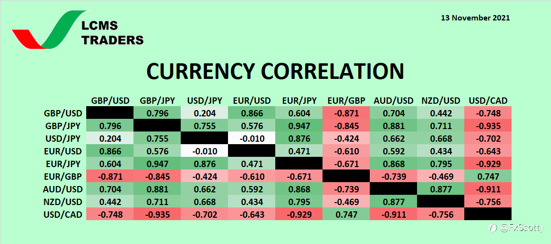 Currency Correlation (13 November 2021)
