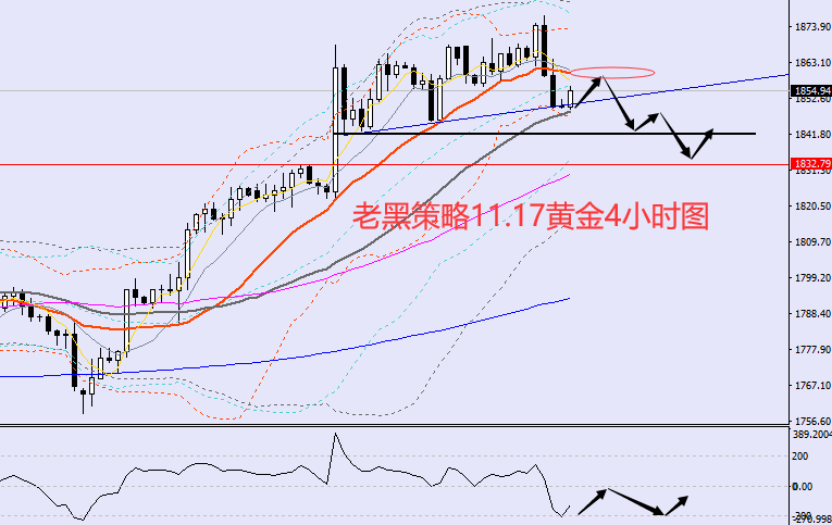 老黑策略:11.17黄金分析策略