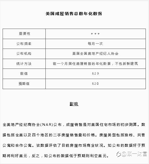 美国成屋销售年化总数 | 北京时间：23：00