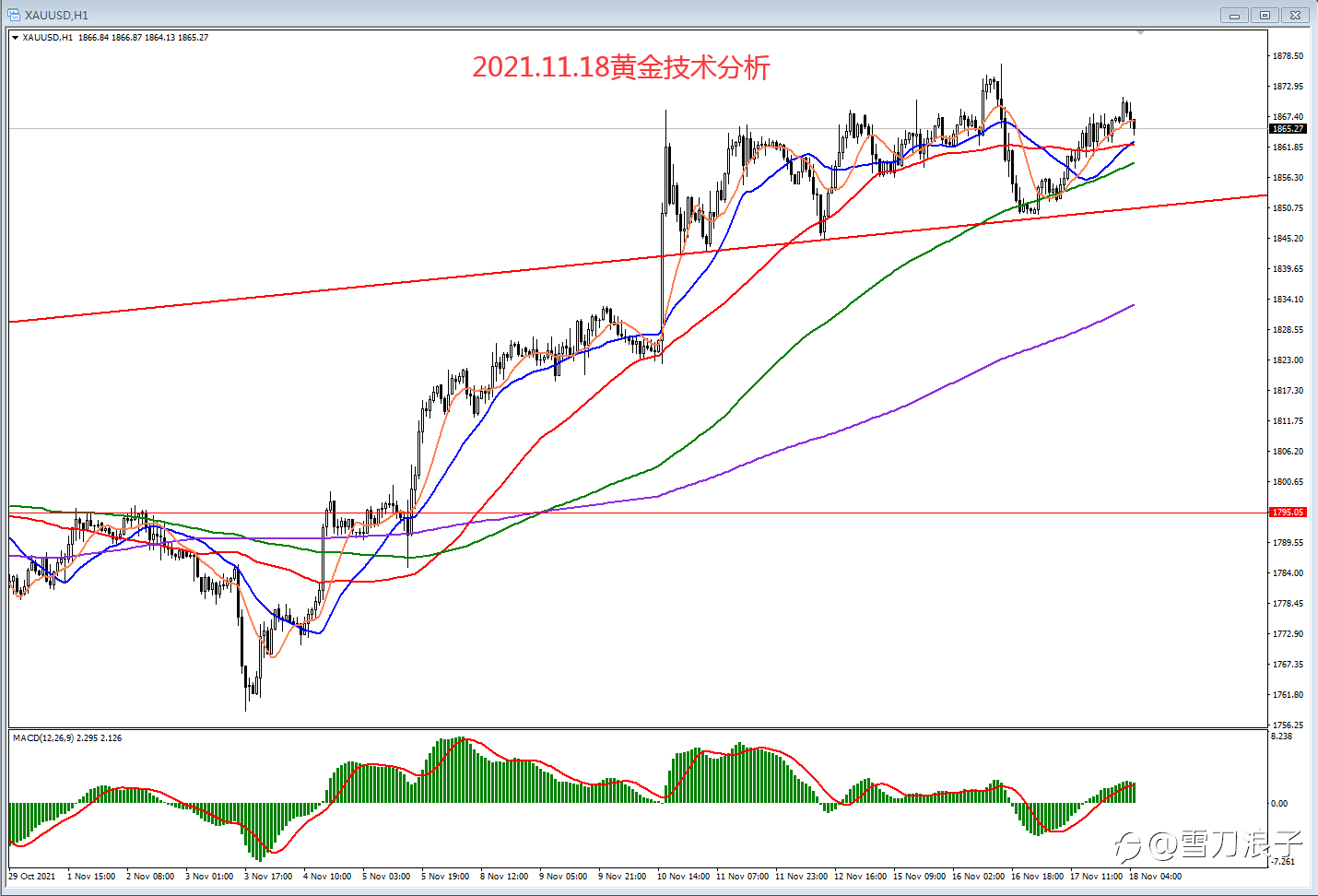 2021.11.18黄金技术分析