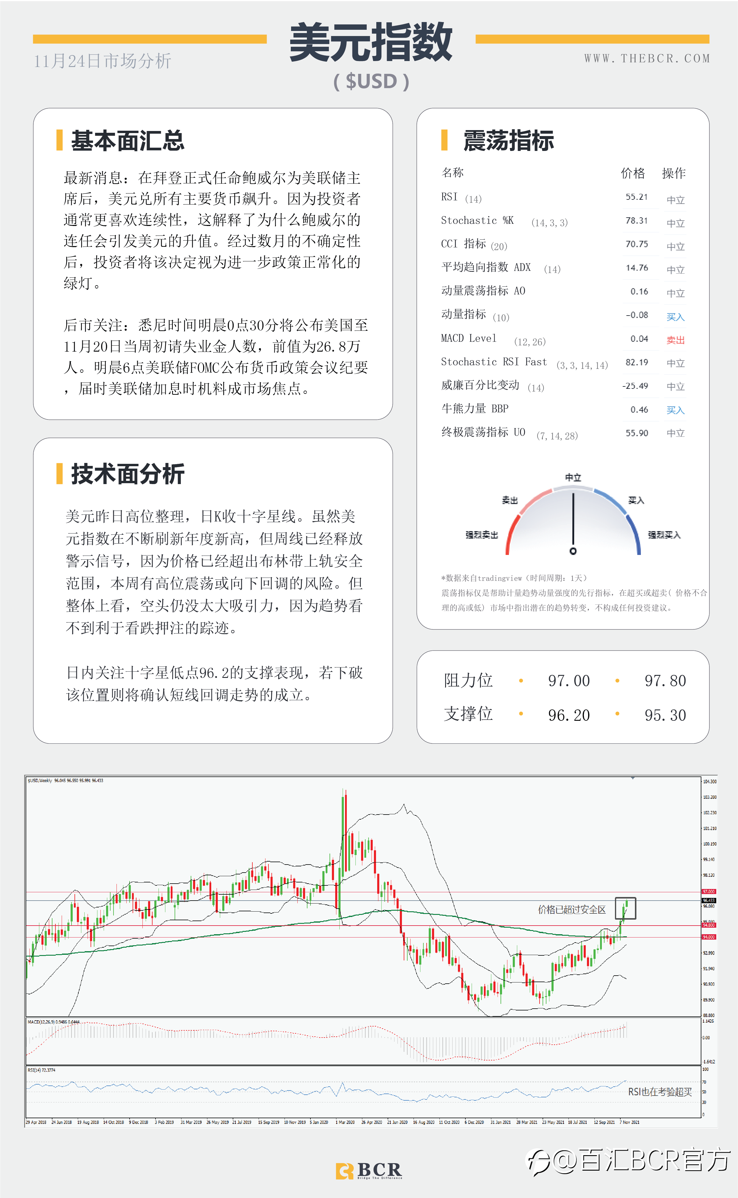 【BCR今日市场分析2021.11.24】纽元无惧加息延续跌势 明晨FOMC再次指引市场