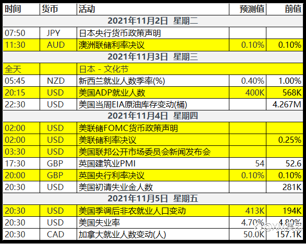 激烈数据周,美国利率决议与非农双重夹攻