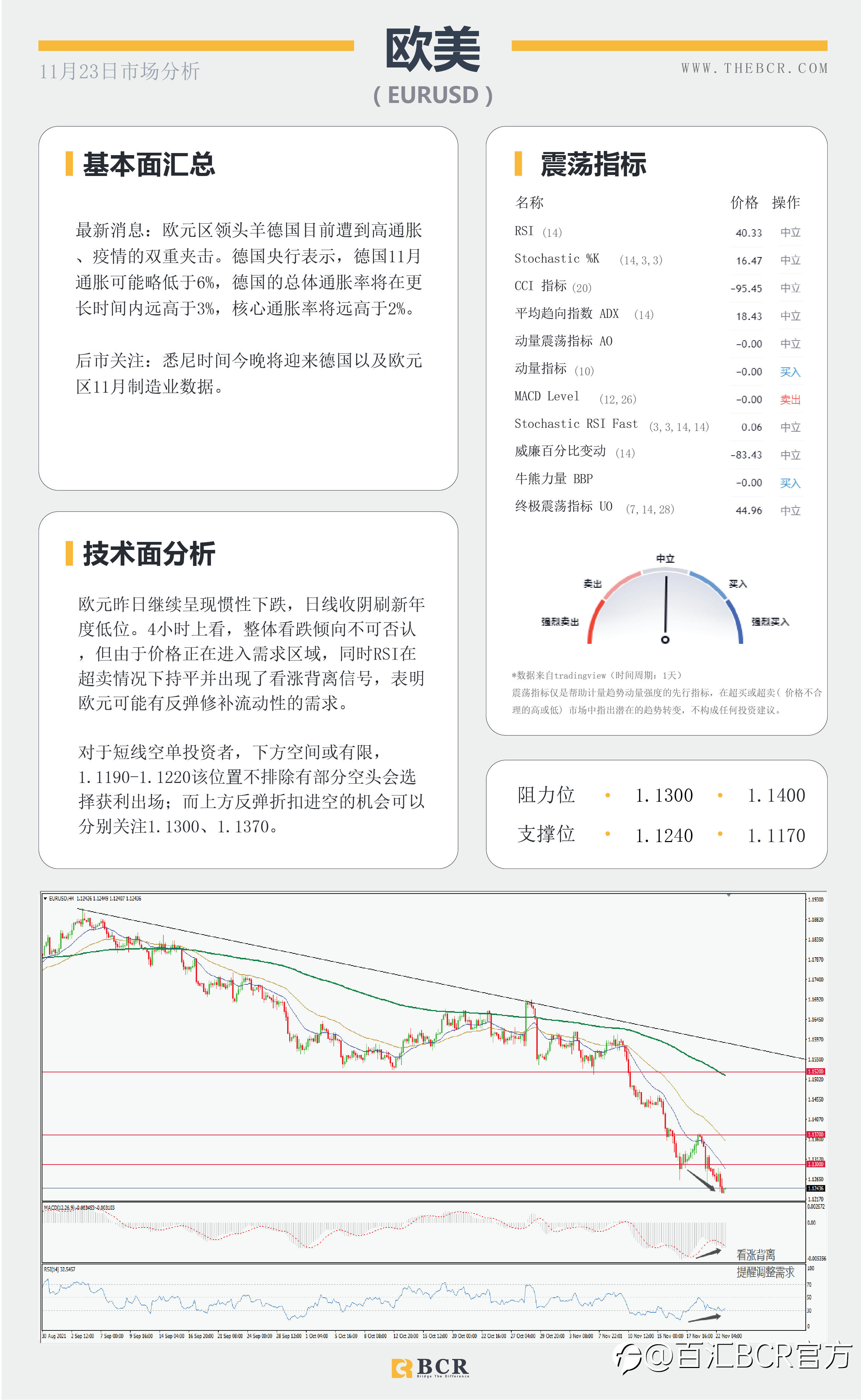 【BCR今日市场分析2021.11.23】金价隔夜惨遭血洗 美元欢呼鲍威尔连任