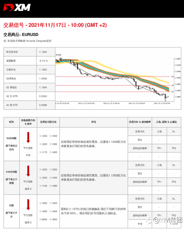 11/17 交易信号-EURUSD