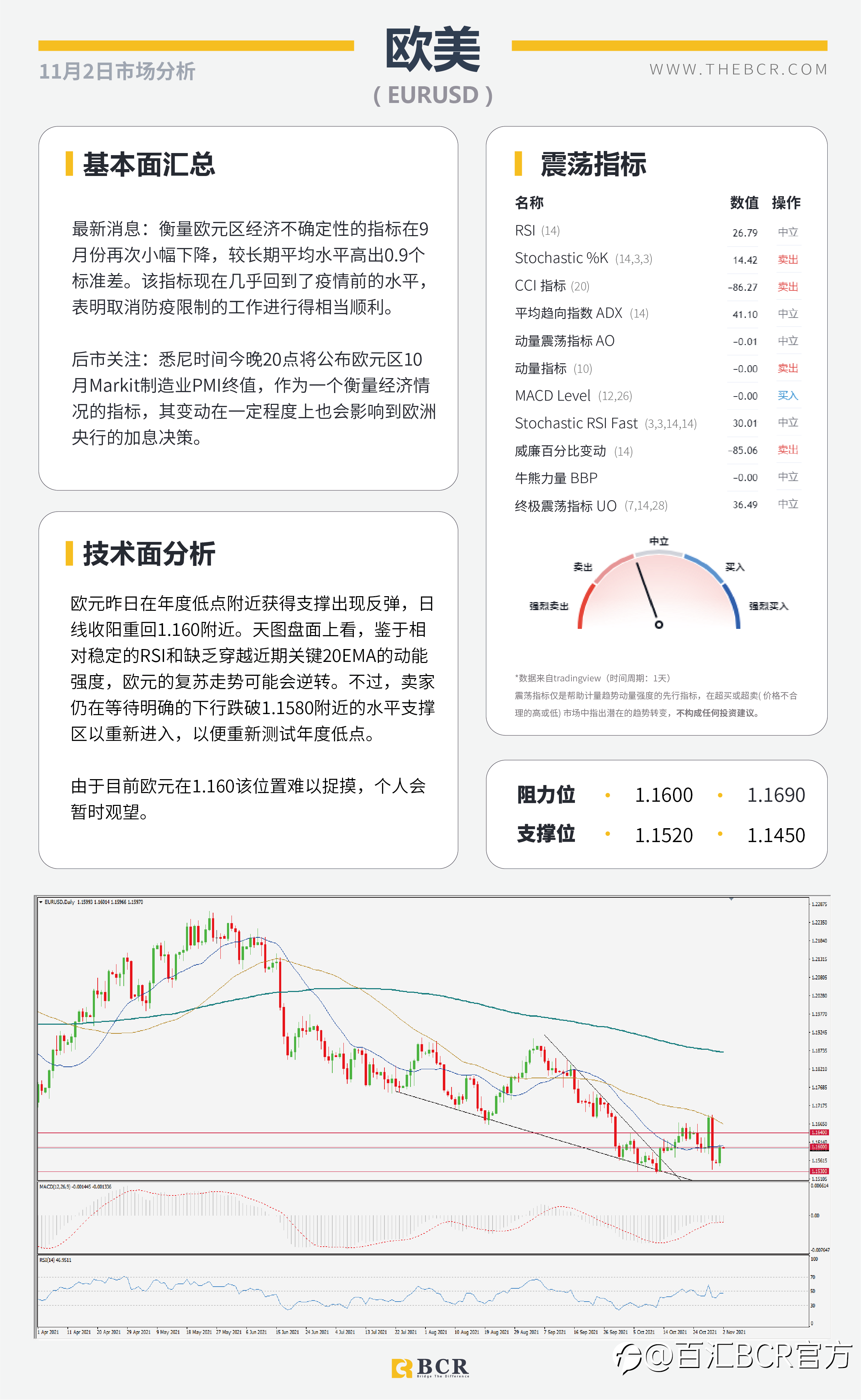 【BCR今日市场分析2021.11.2】美联储周四迫在眉睫 RBA今日先行一步