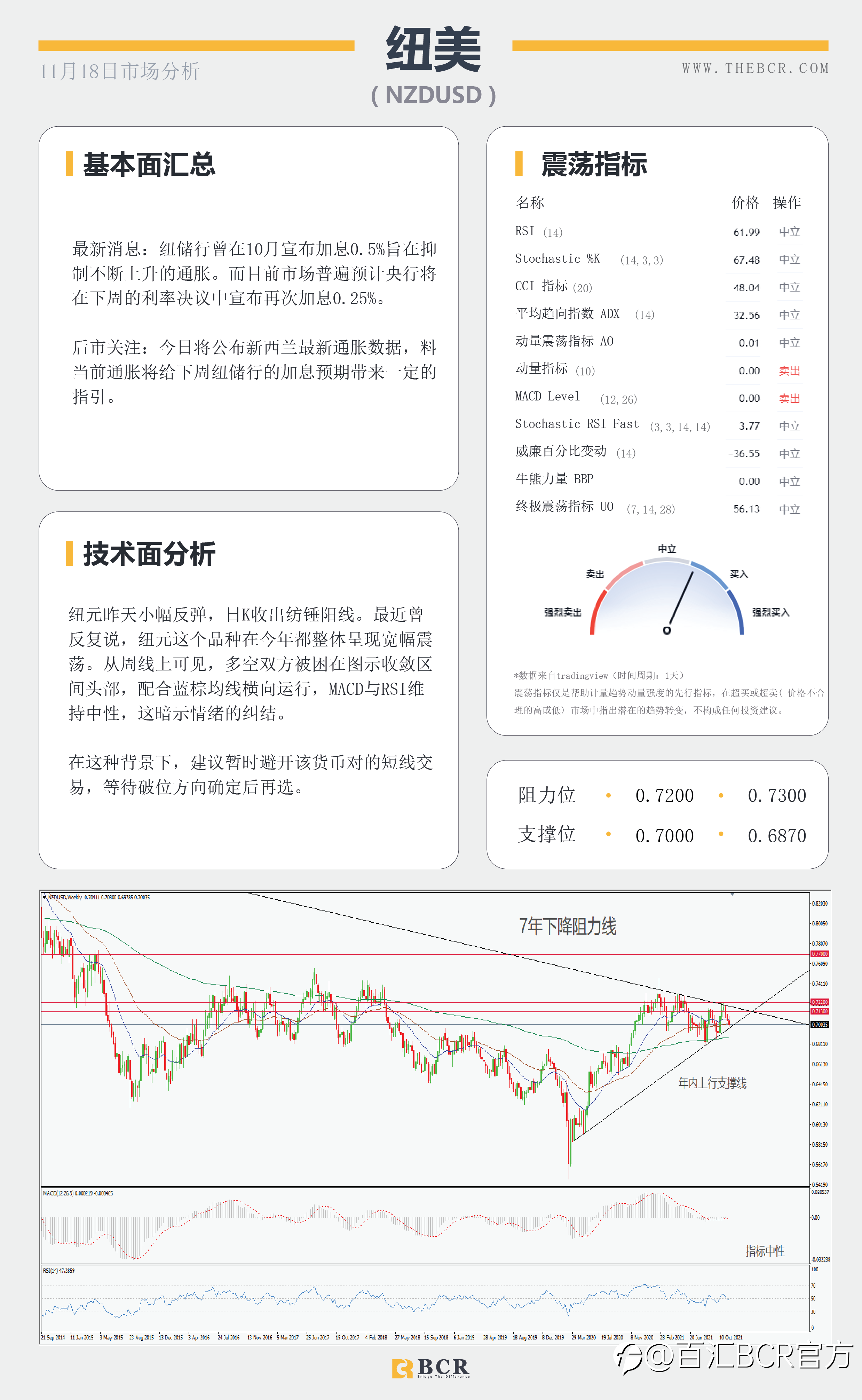 【BCR今日市场分析2021.11.18】金价多头急于表现 美国施压油价无视库存