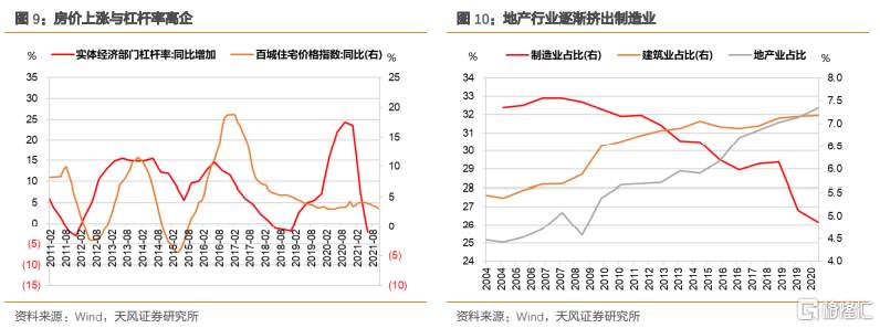 地产向下，利率向？