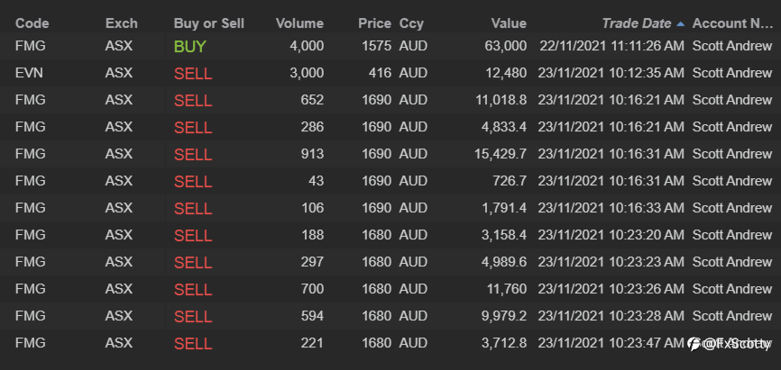 ASX end of day trading review 23 11 2021