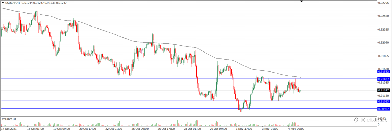 Analisa Teknikal USDCHF Hari Ini (05/11/2021)