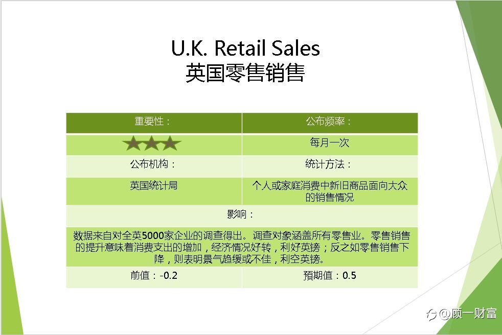 英国零售销售月率 | 北京时间:15:00