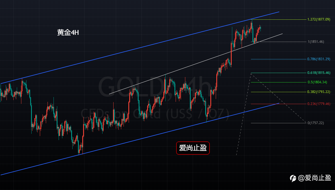 爱尚止盈:黄金面临关键拐点,1877之下迎空头!