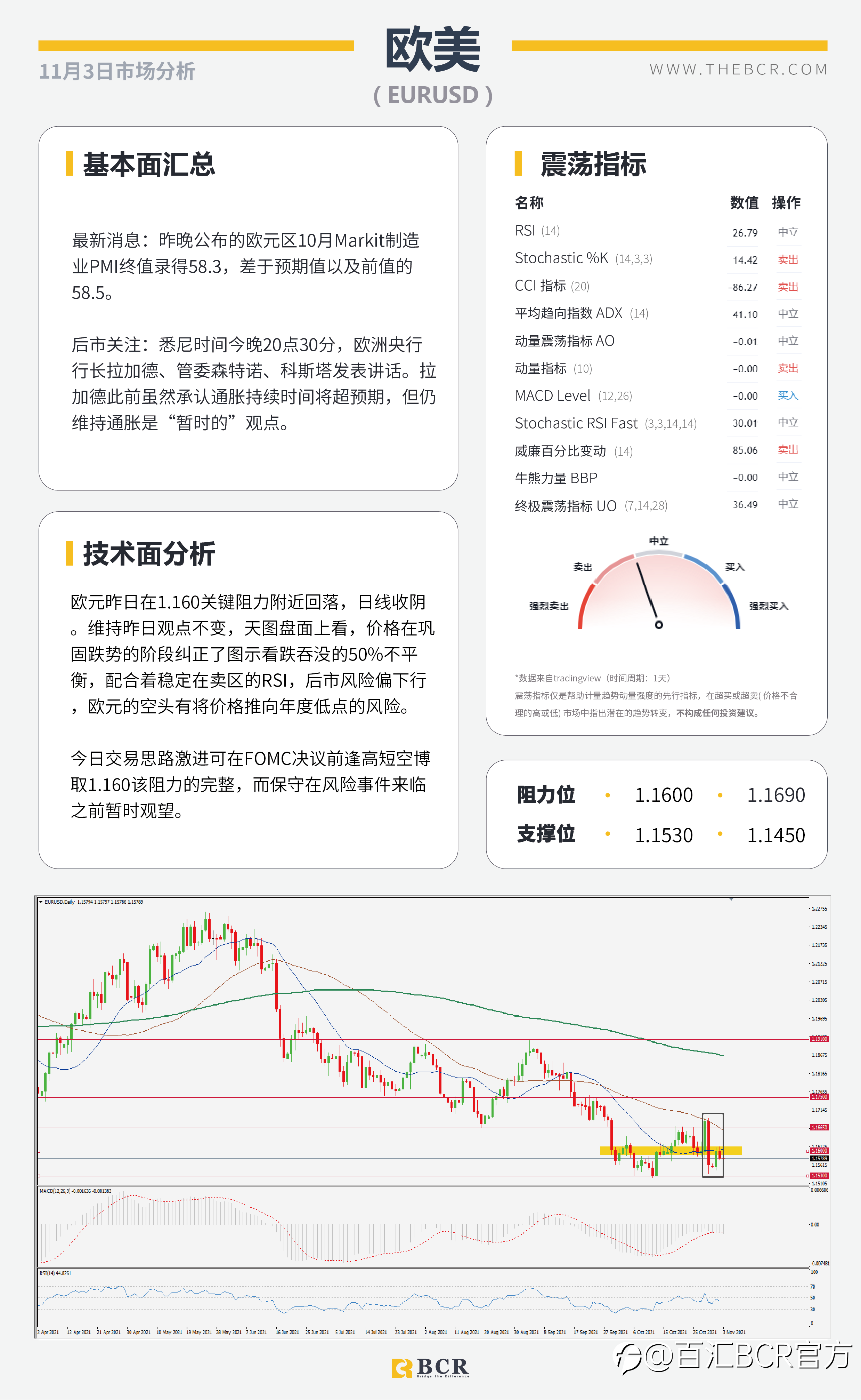 【BCR今日市场分析2021.11.3】鸽派RBA带领澳元重挫 FOMC寻找加息线索