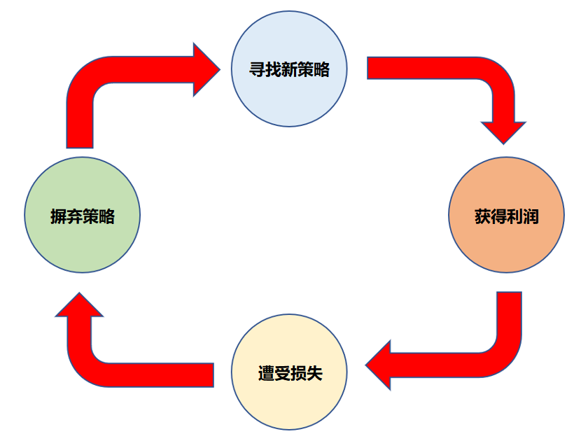 资深交易员为您解构交易盈利的7大要领