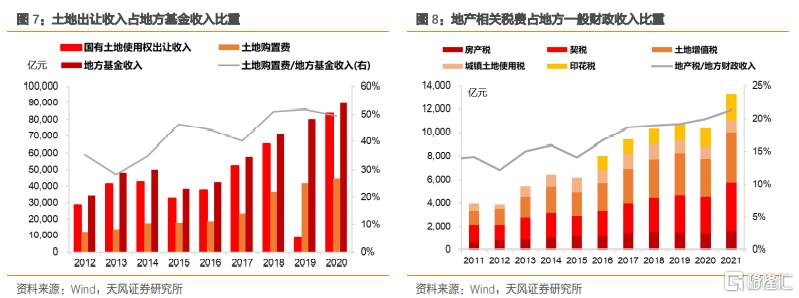 地产向下，利率向？