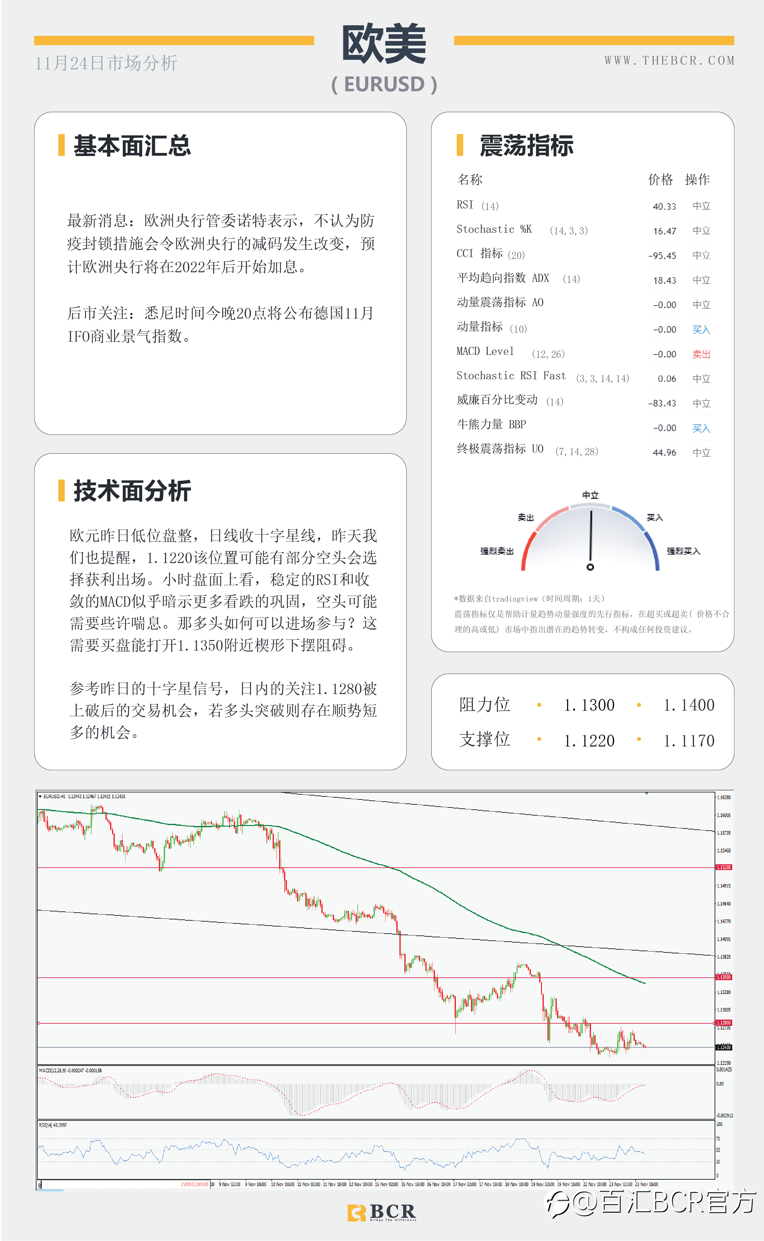 【BCR今日市场分析2021.11.24】纽元无惧加息延续跌势 明晨FOMC再次指引市场