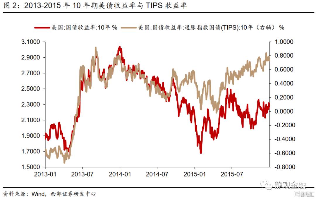 Taper靴子落地，算利空出尽吗？