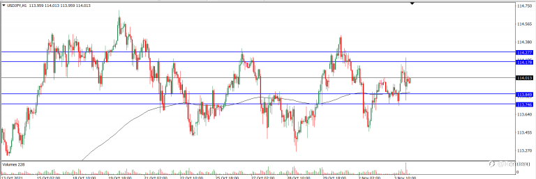 Analisa Teknikal USDJPY Hari Ini (04/11/2021)