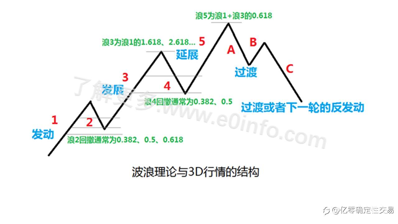 浅谈波浪理论与3D的行情结构