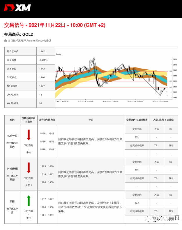 11/22 交易信号-黄金