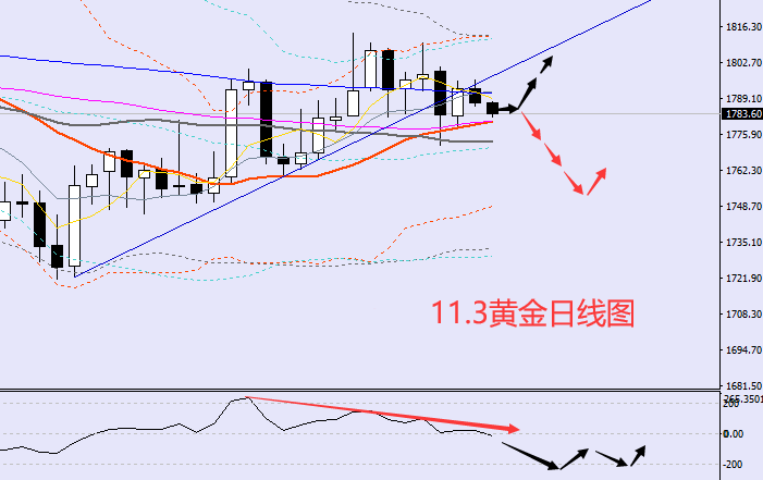 方锦鑫:11.3黄金宁静即将打破?美联储来袭,黄金该如何抉择?
