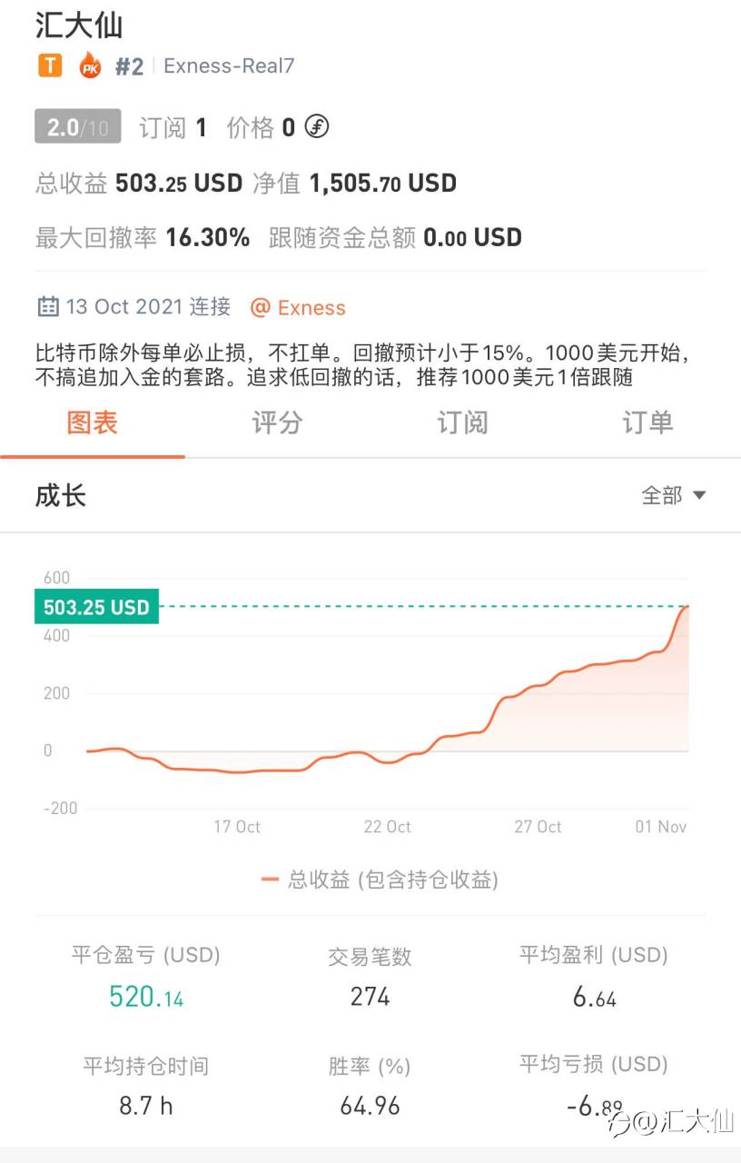 记录打卡“第16天”-20211101 50%盈利