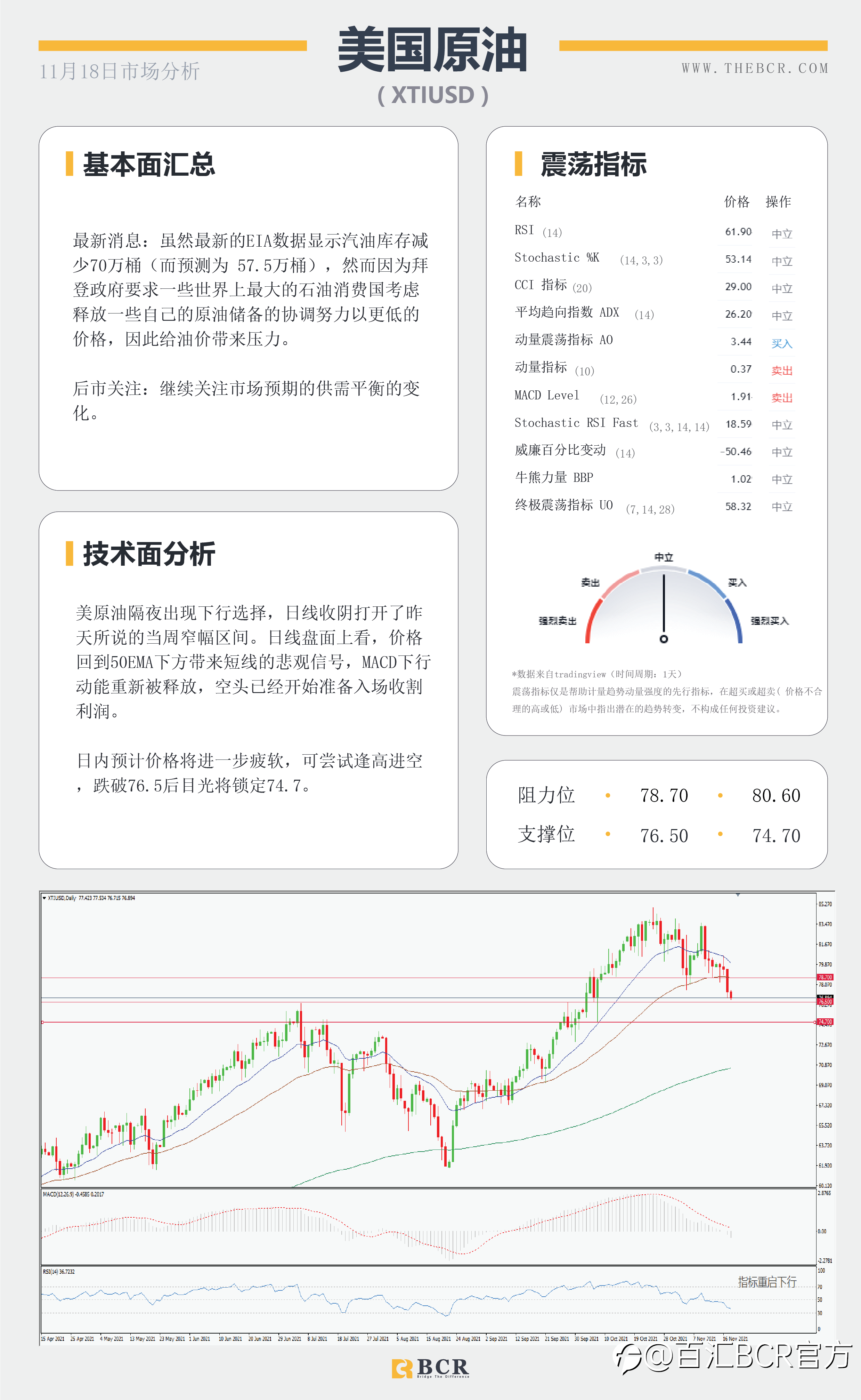 【BCR今日市场分析2021.11.18】金价多头急于表现 美国施压油价无视库存