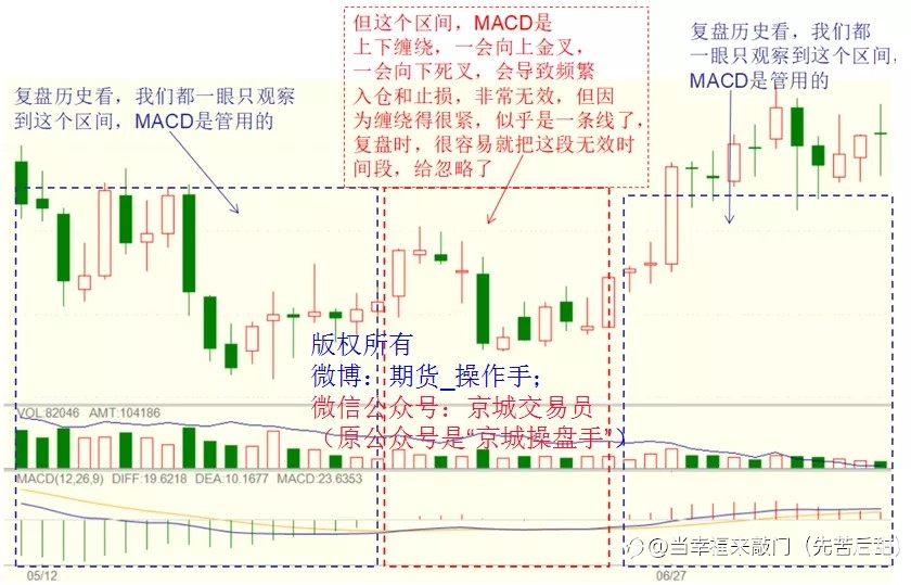 为什么复盘时指标很厉害，一旦用在实盘交易中就没那么好？