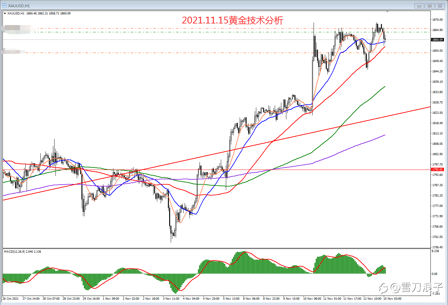 2021.11.15黄金技术分析