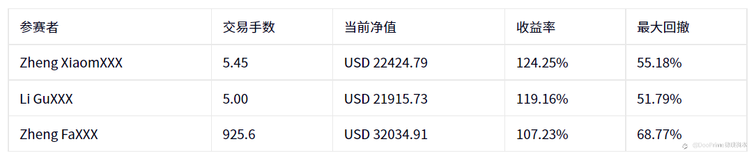公司动态 | S2 #DooTrader慈善杯每周战报 — 大赛能否迎来首个三料冠军？