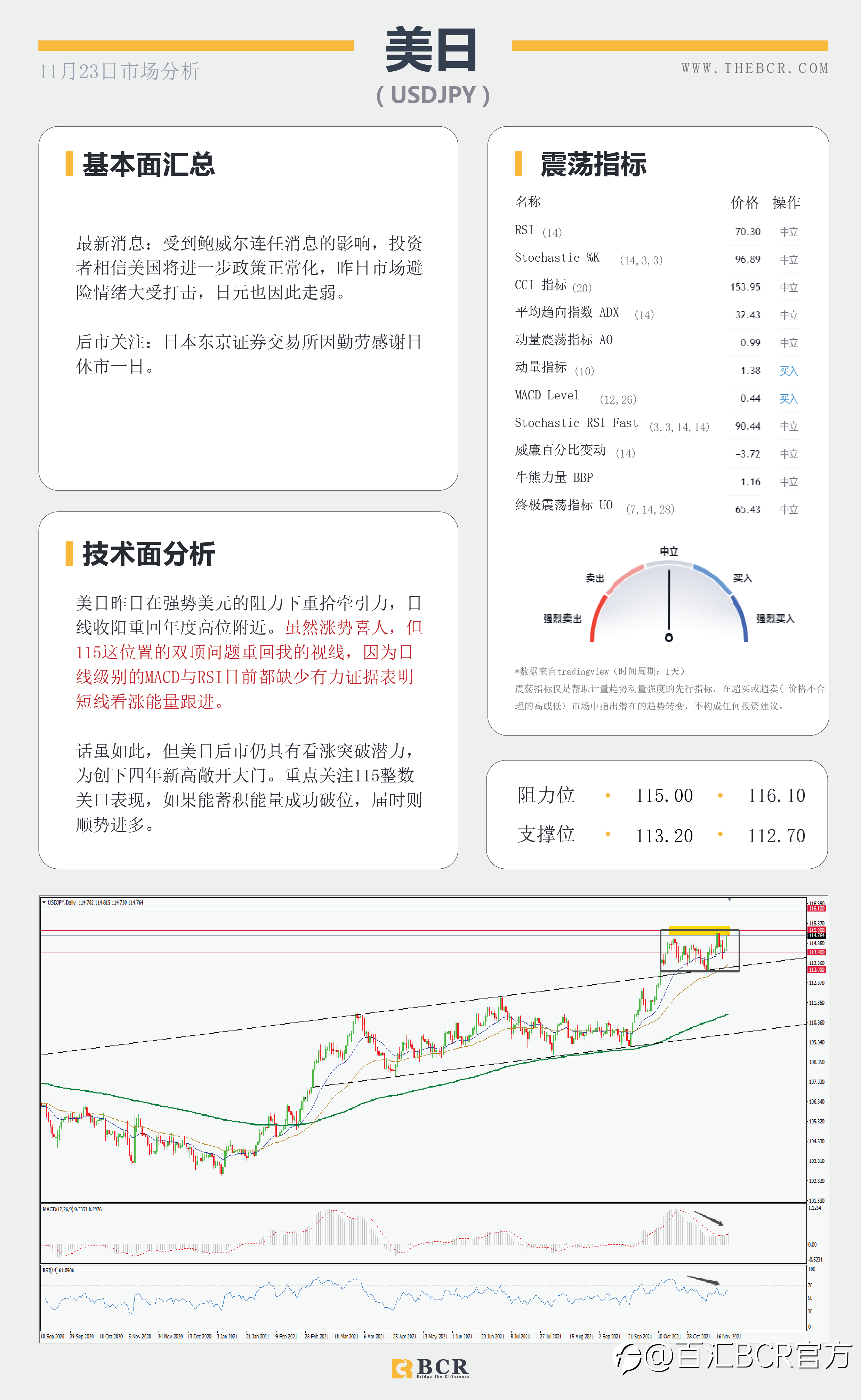 【BCR今日市场分析2021.11.23】金价隔夜惨遭血洗 美元欢呼鲍威尔连任