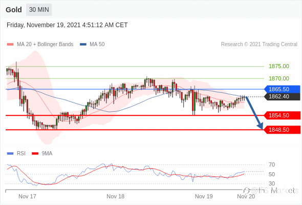 IFS Markets 2021.11.19市场分析