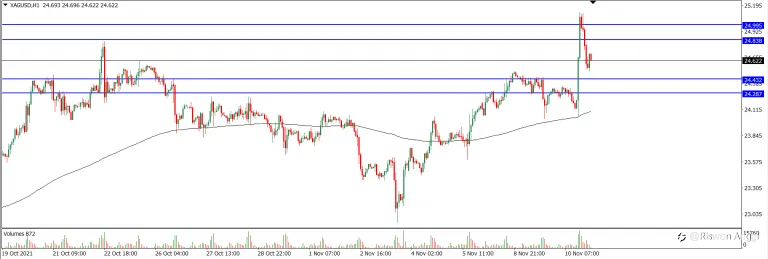 Analisa Teknikal XAGUSD Hari Ini (11/11/2021)