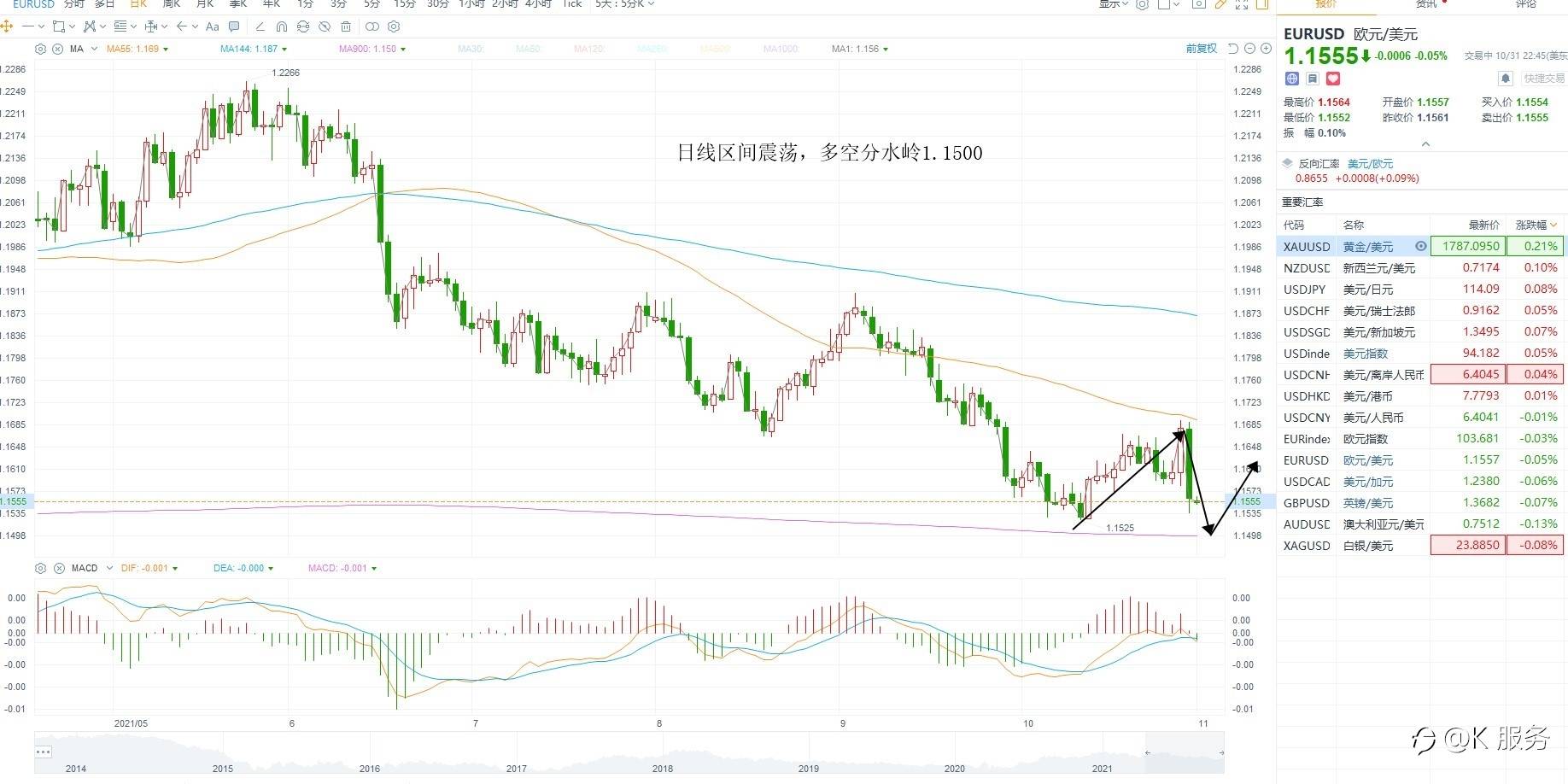 KCM柯尔凯思-1101黄金原油外汇每日行情分析