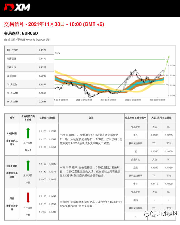 11/30 交易信号 - EURUSD