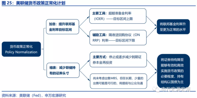 美联储的下一步:“模仿性Taper”、“躺平式加息”?