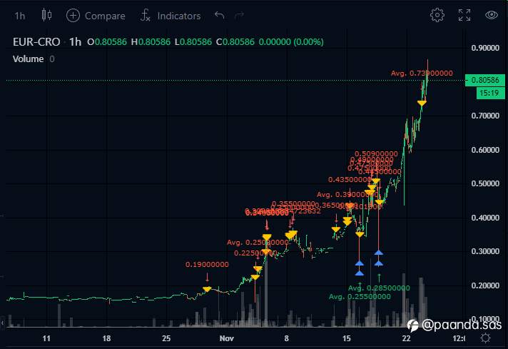 CRO - Sold 70% of Holdings