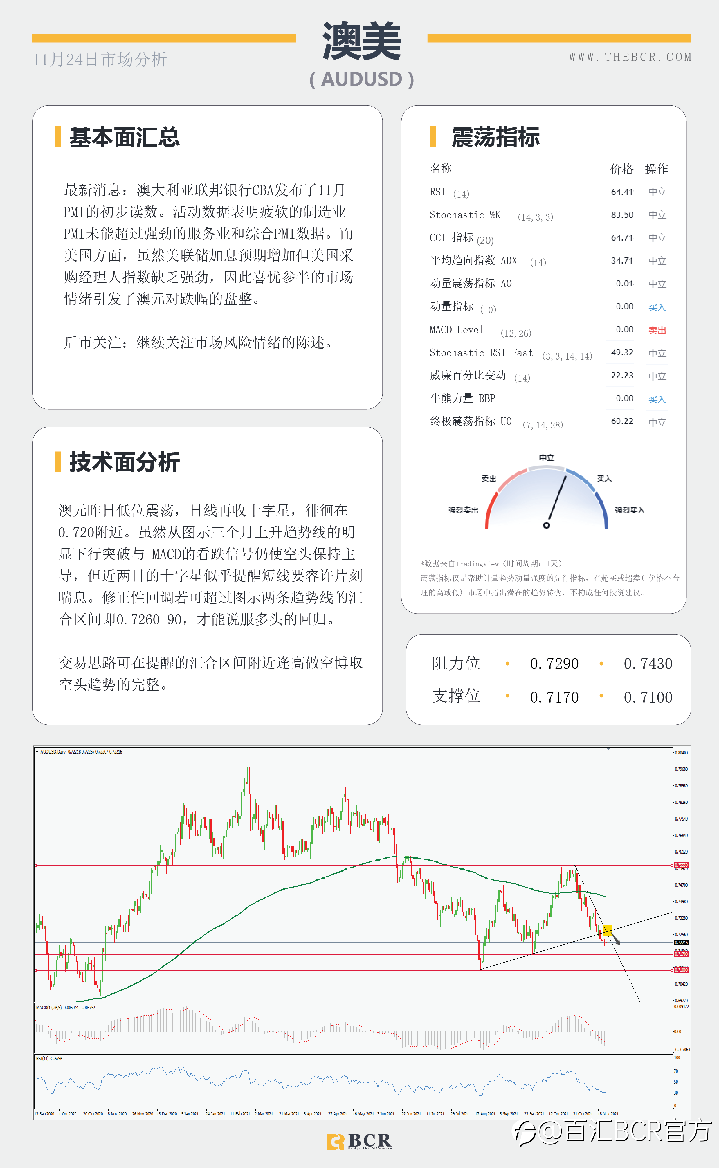 【BCR今日市场分析2021.11.24】纽元无惧加息延续跌势 明晨FOMC再次指引市场