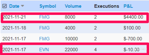 ASX end of day trading review 23 11 2021